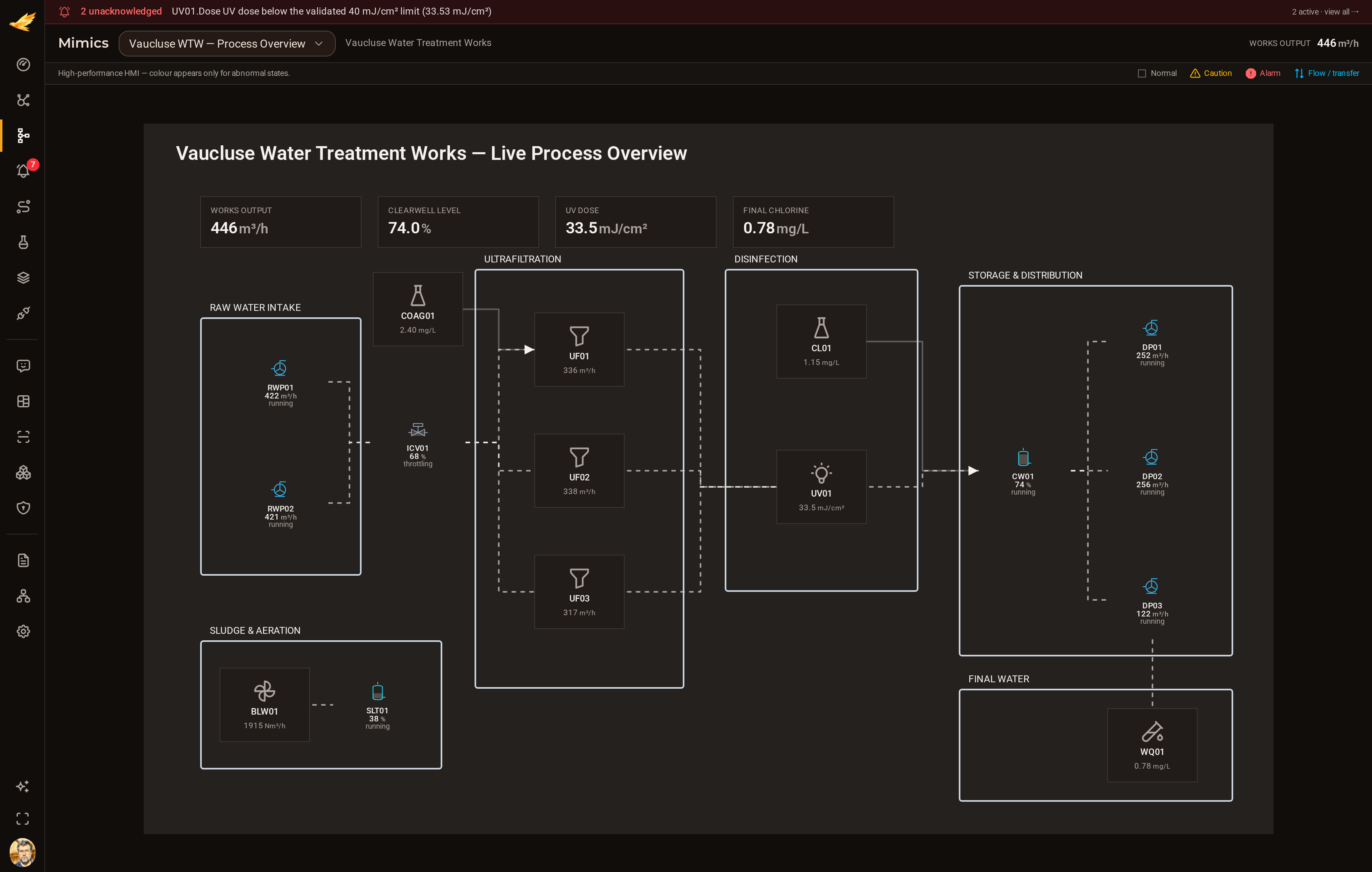 The Vaucluse Water Treatment Works process overview in DjiniousCC: raw-water pumps, intake valve, three ultrafiltration skids, UV reactor, chlorine dosing, clearwell and three distribution pumps, with live flows on every line.