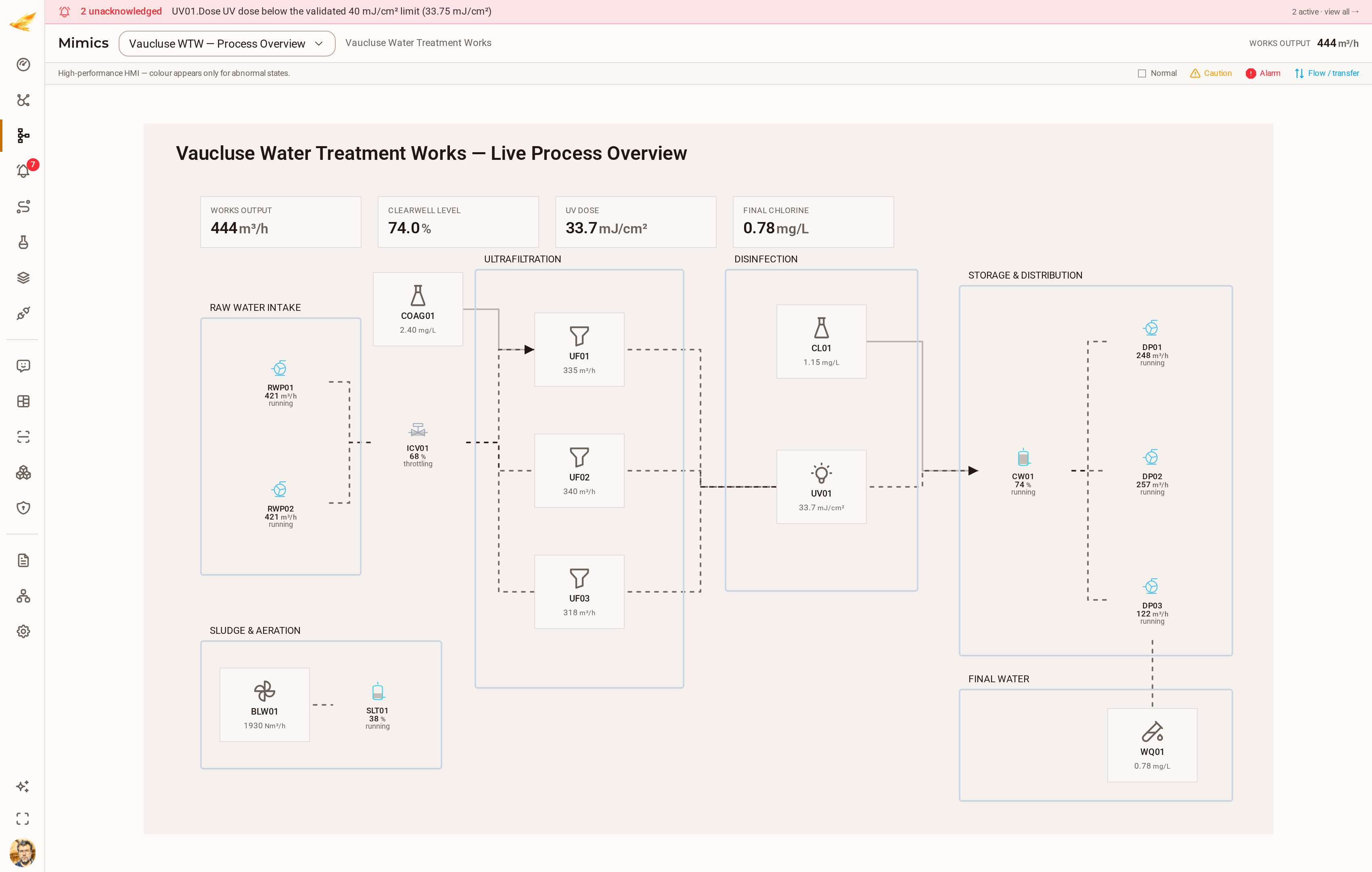 The Vaucluse Water Treatment Works process overview in DjiniousCC: raw-water pumps, intake valve, three ultrafiltration skids, UV reactor, chlorine dosing, clearwell and three distribution pumps, with live flows on every line.