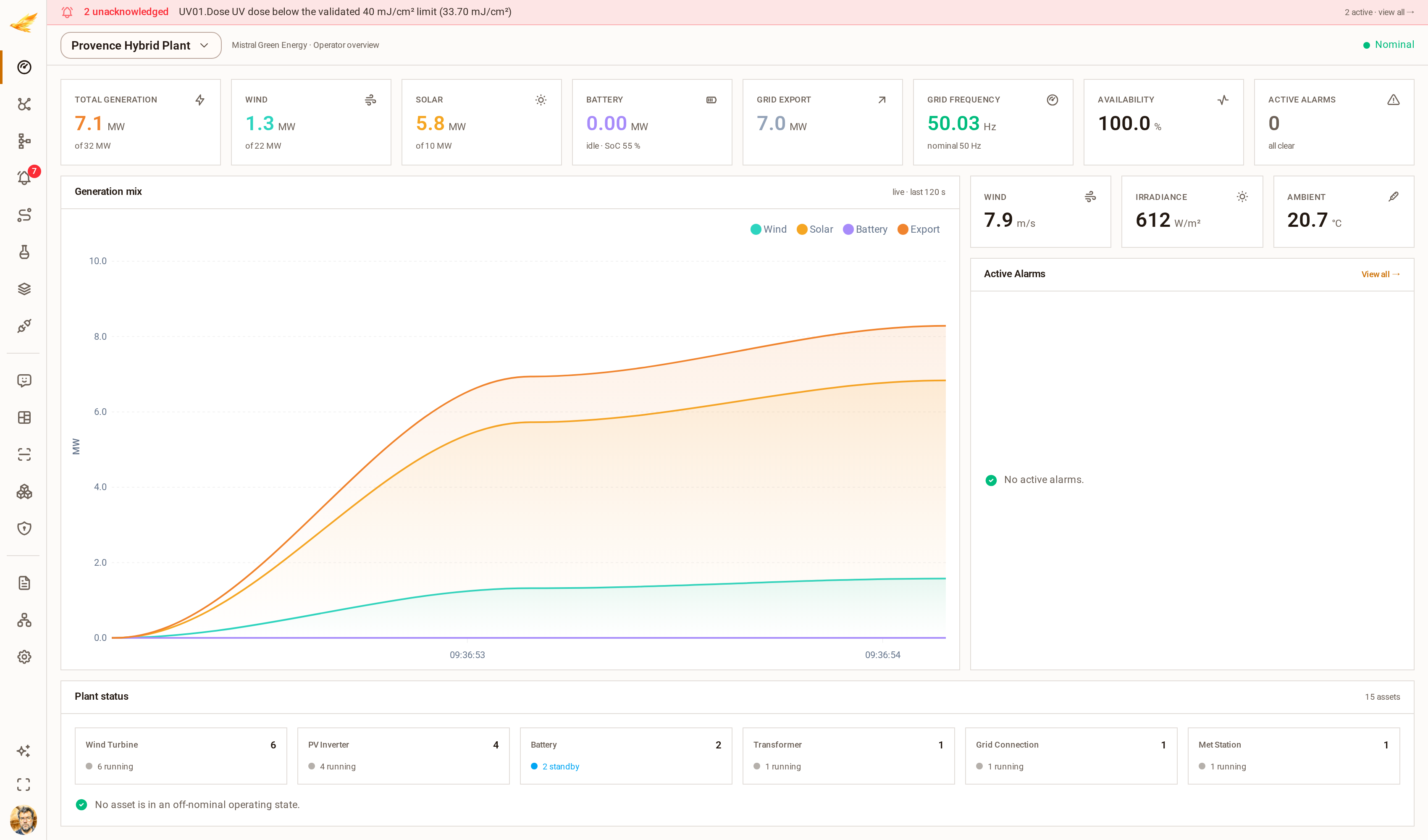 The DjiniousCC operator dashboard for the hybrid plant: generation KPIs, a live generation-mix chart, weather, active alarms and plant status by asset family.