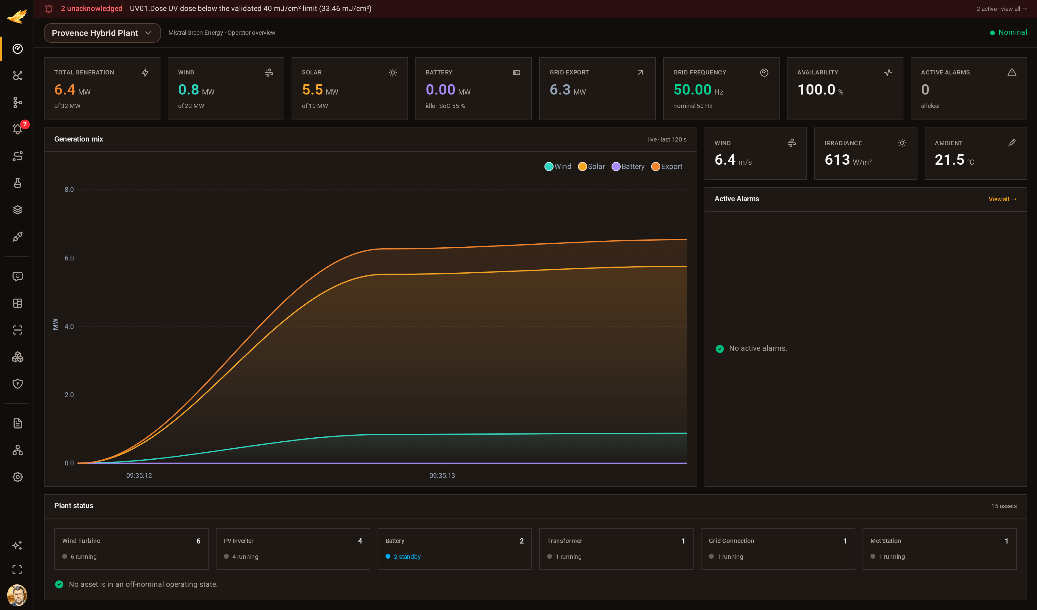 The DjiniousCC operator dashboard for the hybrid plant: generation KPIs, a live generation-mix chart, weather, active alarms and plant status by asset family.