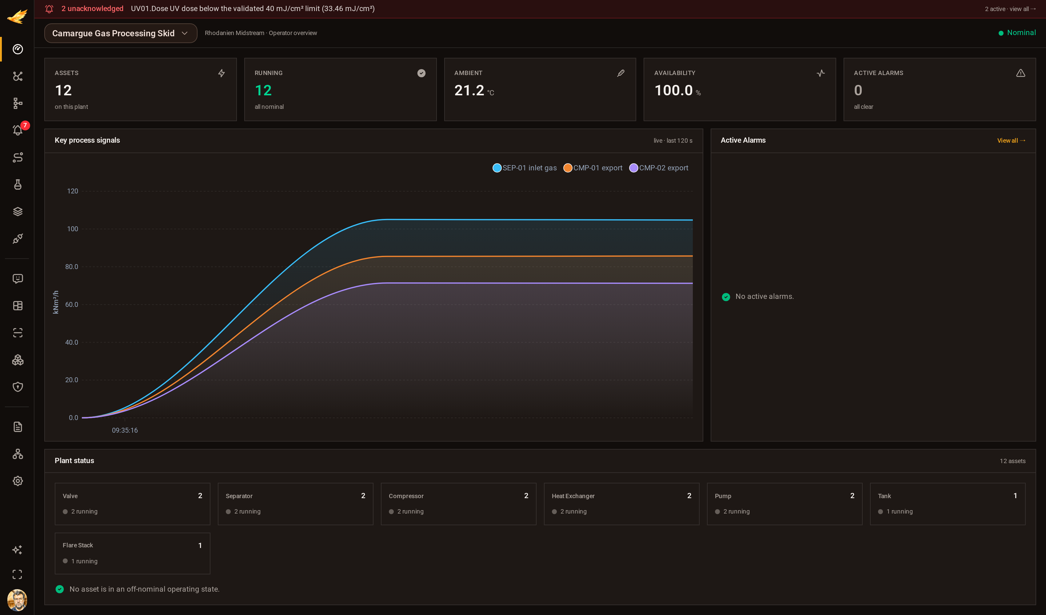 The DjiniousCC operator dashboard scoped to the gas skid, showing asset roll-up, availability and a live trend of inlet gas and both compressor export flows.