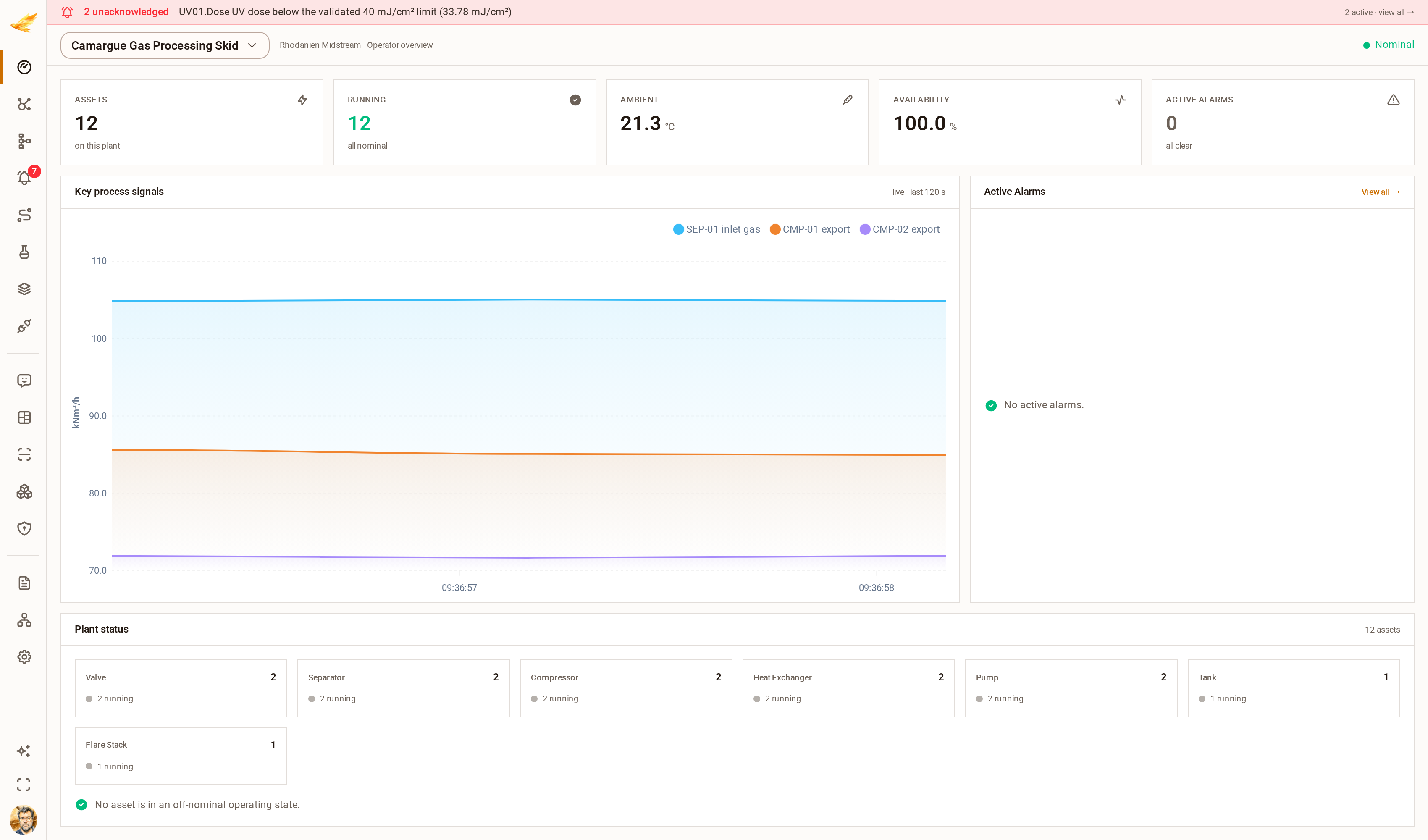 The DjiniousCC operator dashboard scoped to the gas skid, showing asset roll-up, availability and a live trend of inlet gas and both compressor export flows.