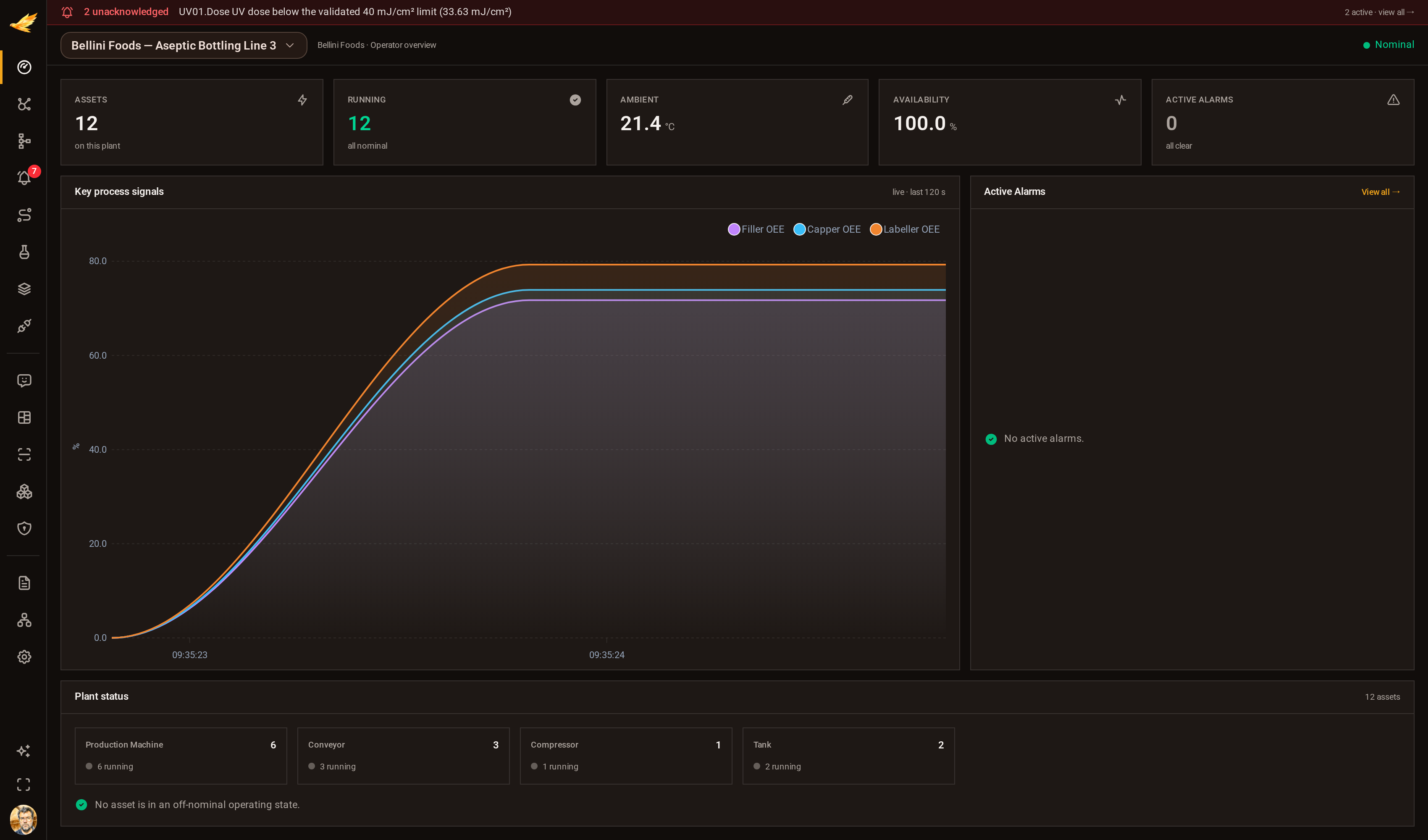 The DjiniousCC operator dashboard scoped to the bottling line, with OEE trends for the filler, capper and labeller.