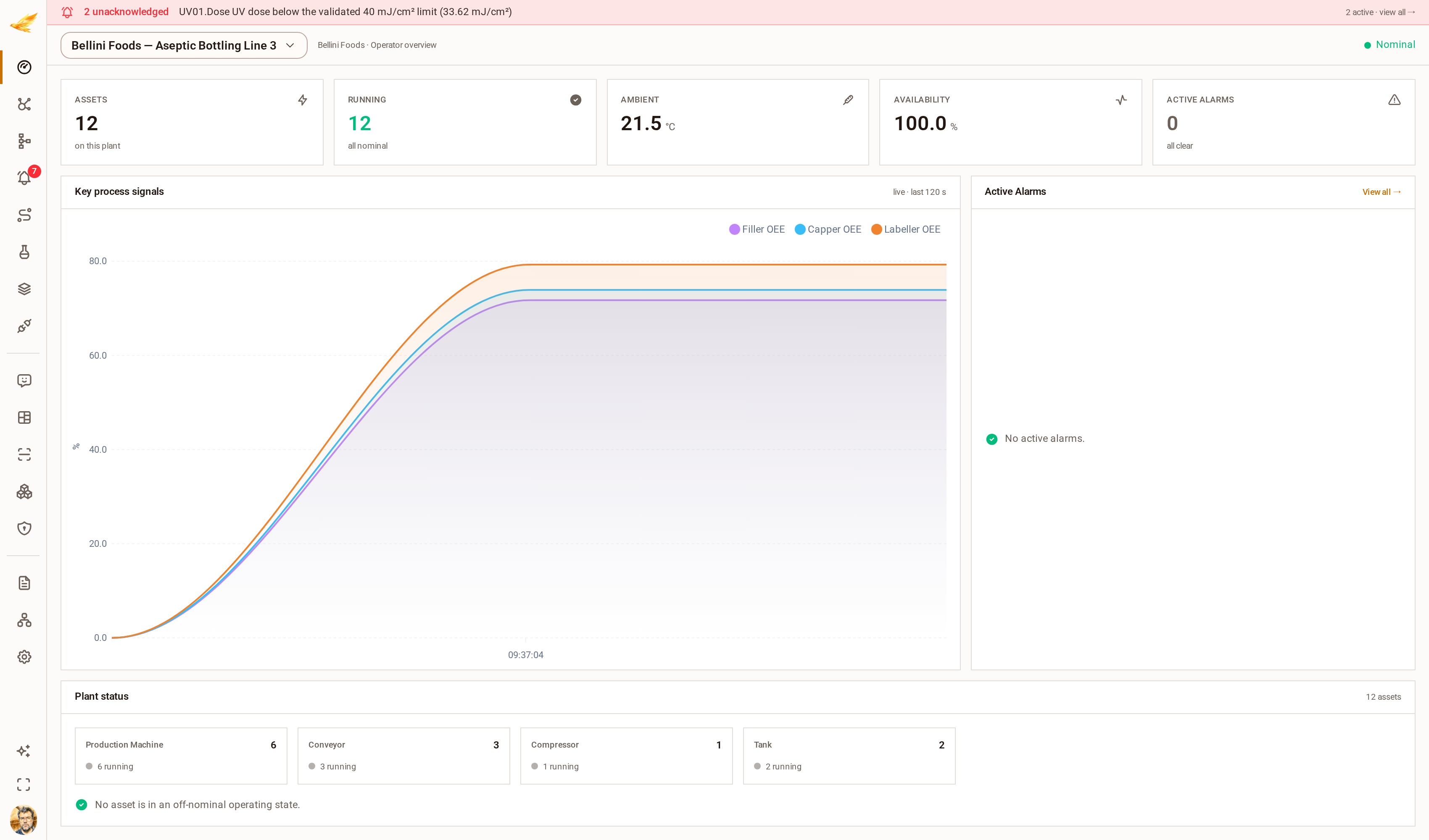 The DjiniousCC operator dashboard scoped to the bottling line, with OEE trends for the filler, capper and labeller.