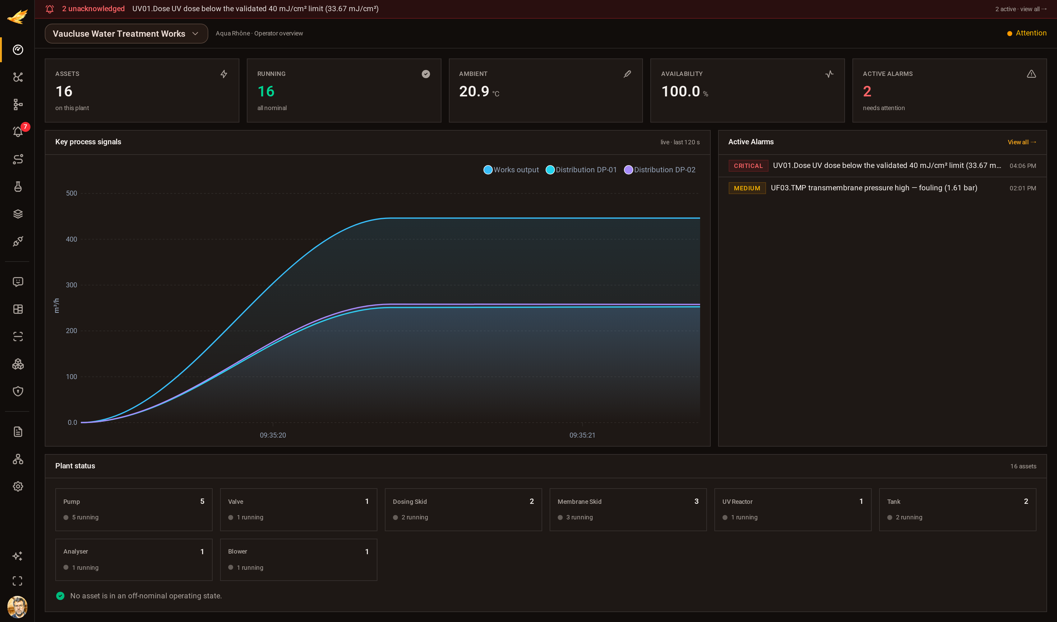 The DjiniousCC operator dashboard scoped to the water works: asset counts, availability, active alarms, a live trend of works output and distribution flows, and the plant status grid by equipment family.