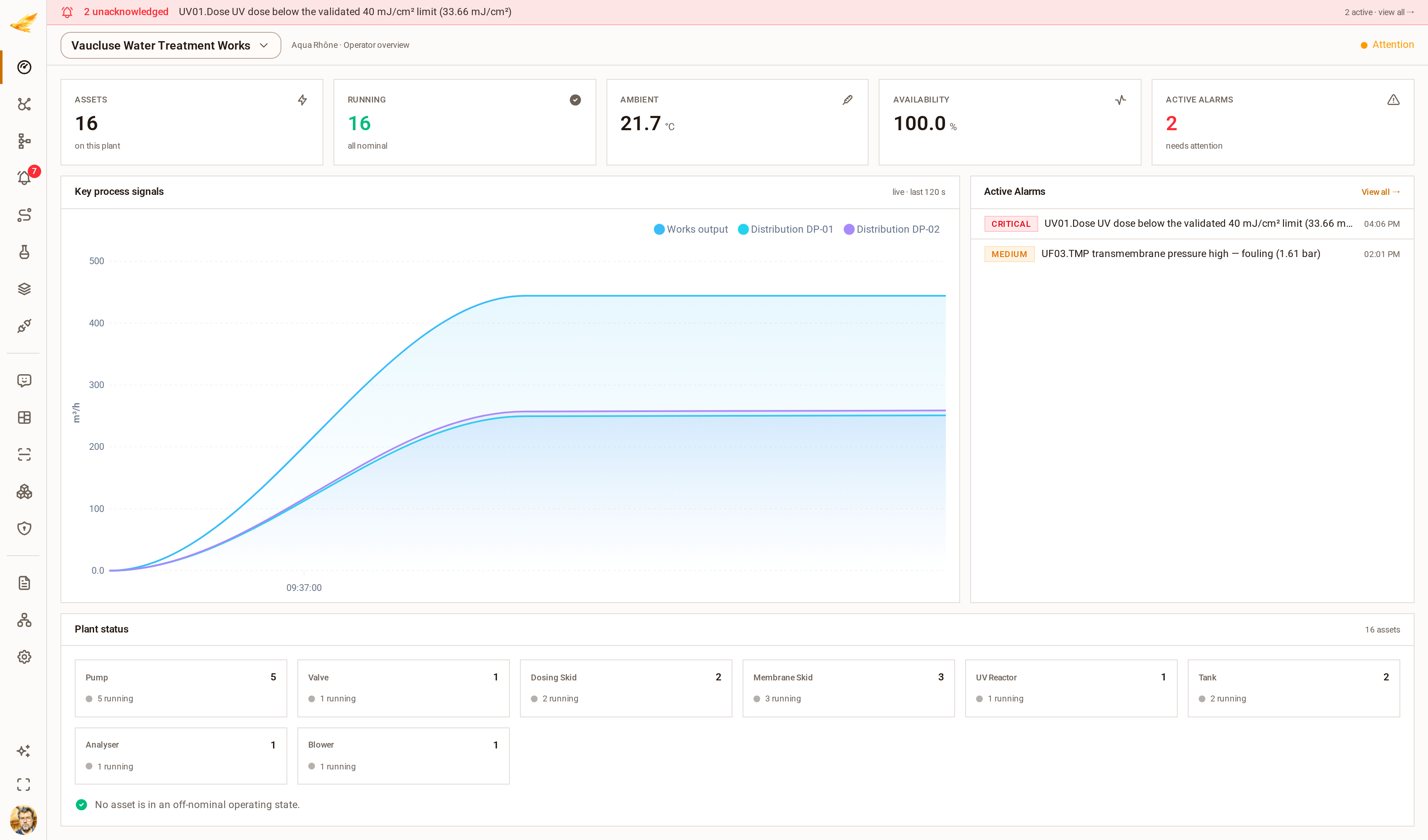 The DjiniousCC operator dashboard scoped to the water works: asset counts, availability, active alarms, a live trend of works output and distribution flows, and the plant status grid by equipment family.